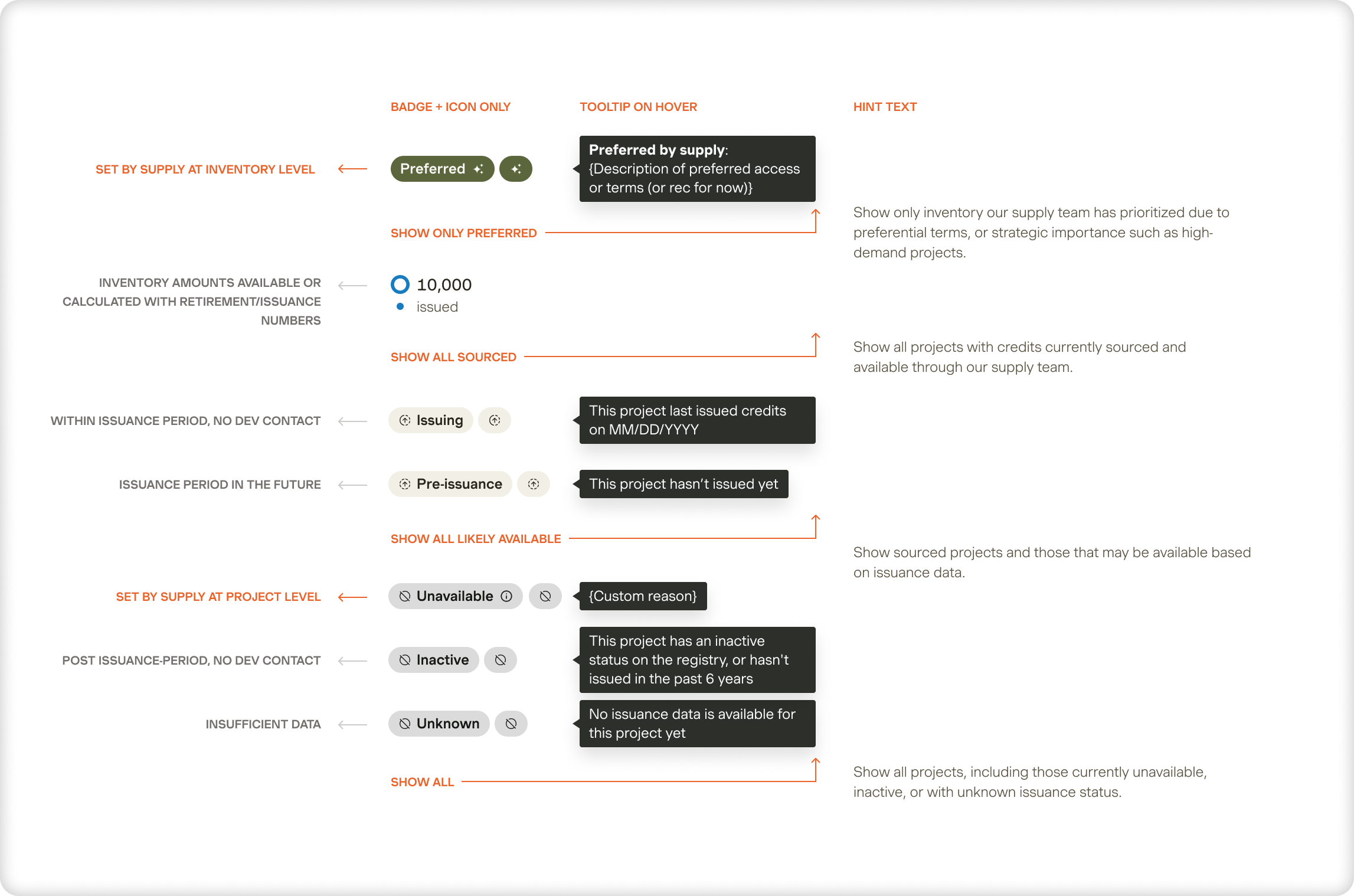 Indicateur de statut de sourcing Patch montrant des signaux consolidés de disponibilité et de sourcing